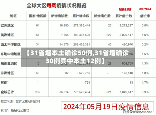 【31省增本土确诊50例,31省增确诊30例其中本土12例】-第2张图片