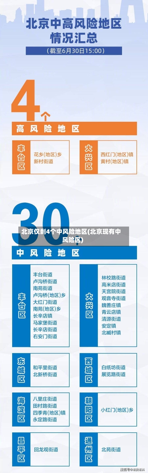 北京仅剩4个中风险地区(北京现有中风险区)