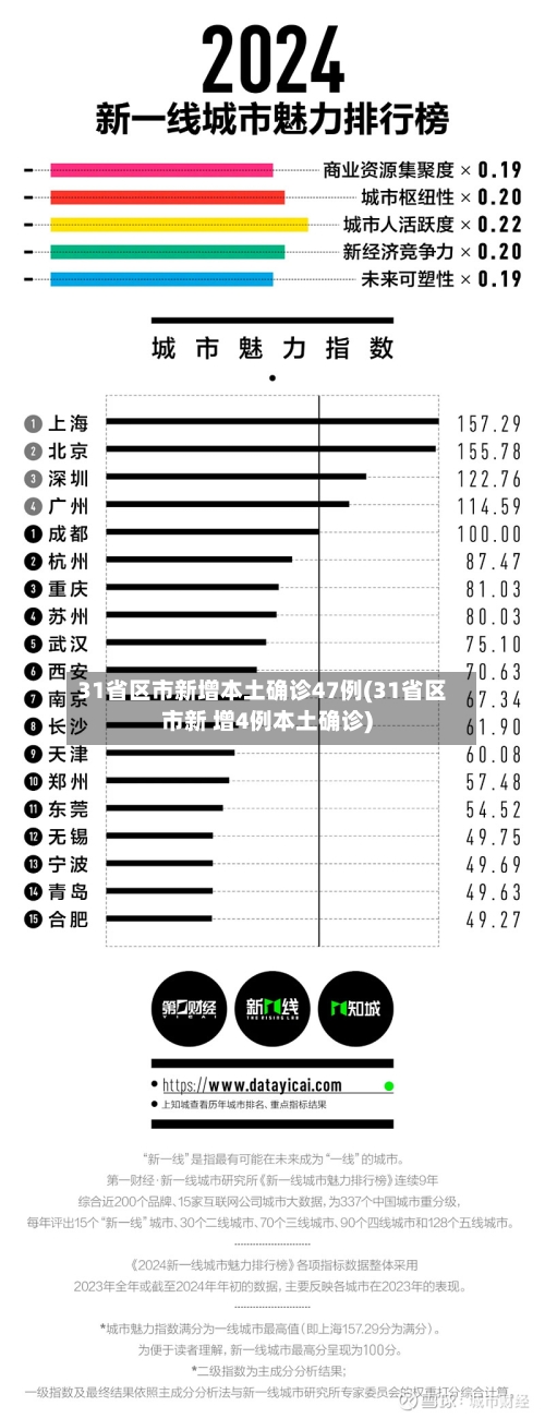 31省区市新增本土确诊47例(31省区市新 增4例本土确诊)