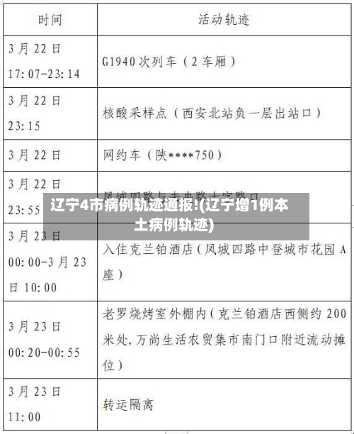 辽宁4市病例轨迹通报!(辽宁增1例本土病例轨迹)