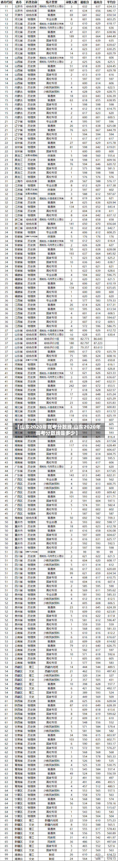 【山东2020年高考分数线,山东2020年高考分数线是多少】-第2张图片