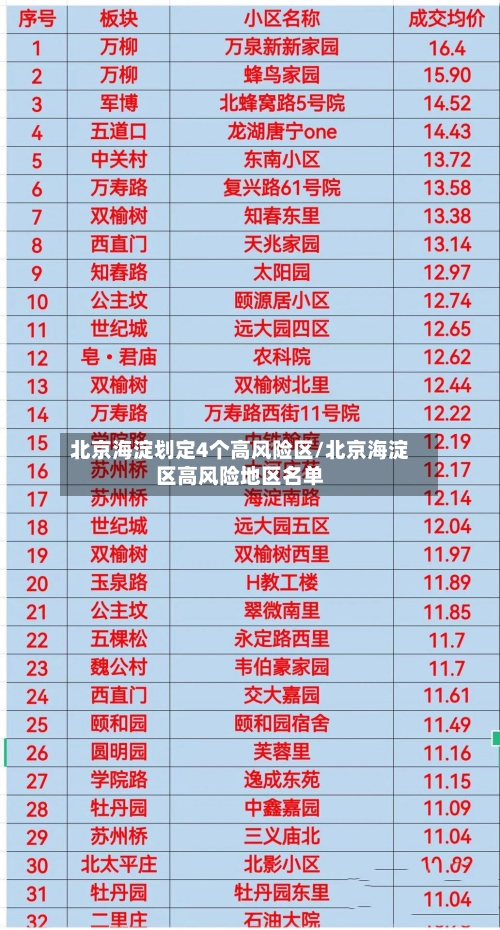 北京海淀划定4个高风险区/北京海淀区高风险地区名单