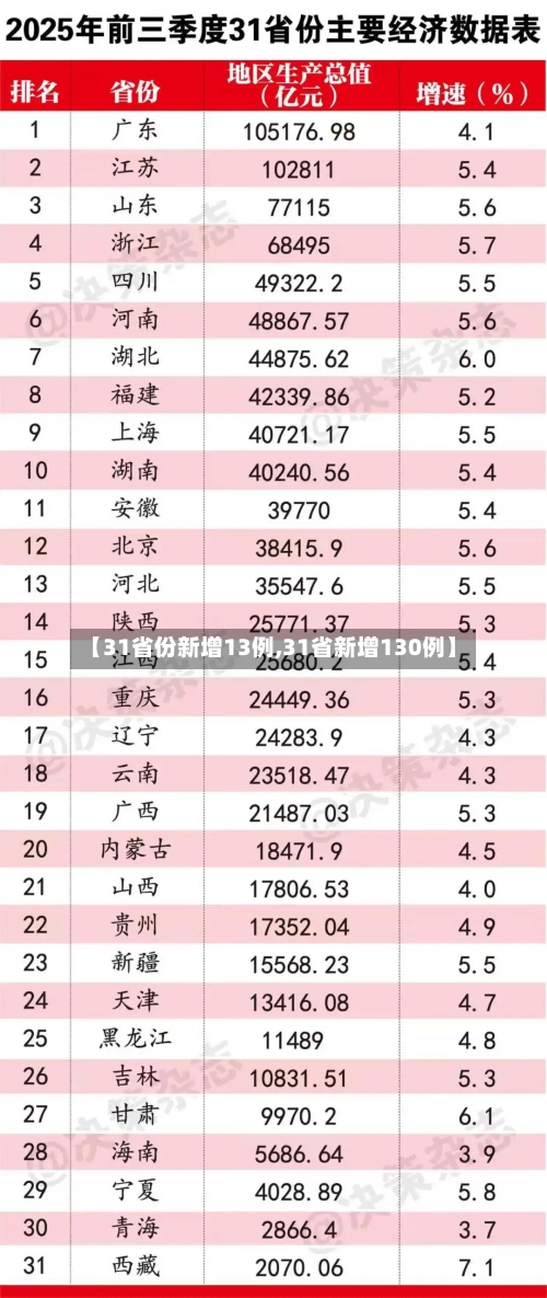 【31省份新增13例,31省新增130例】