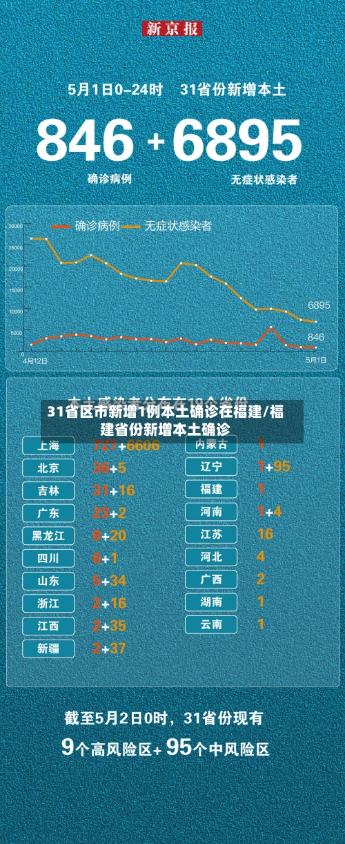 31省区市新增1例本土确诊在福建/福建省份新增本土确诊-第2张图片