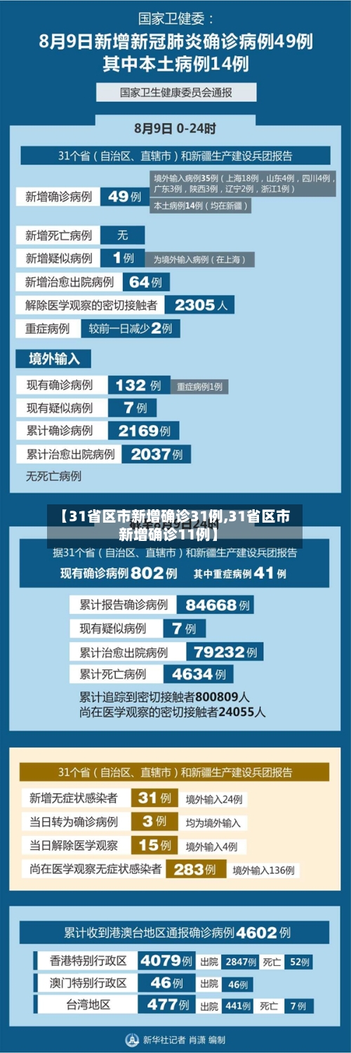 【31省区市新增确诊31例,31省区市新增确诊11例】