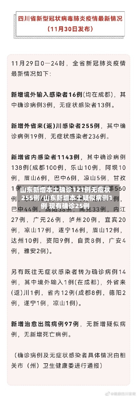 山东新增本土确诊121例无症状255例/山东新增本土疑似病例1例 现有确诊25例