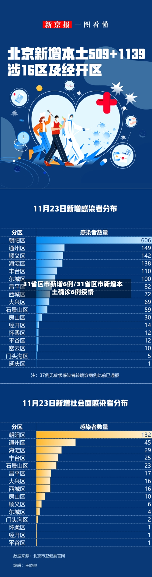 31省区市新增6例/31省区市新增本土确诊6例疫情-第2张图片