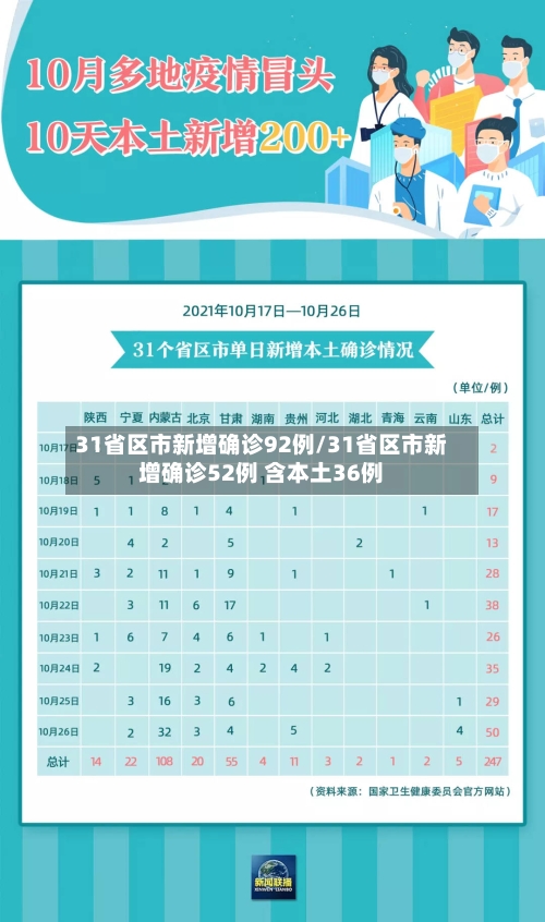 31省区市新增确诊92例/31省区市新增确诊52例 含本土36例