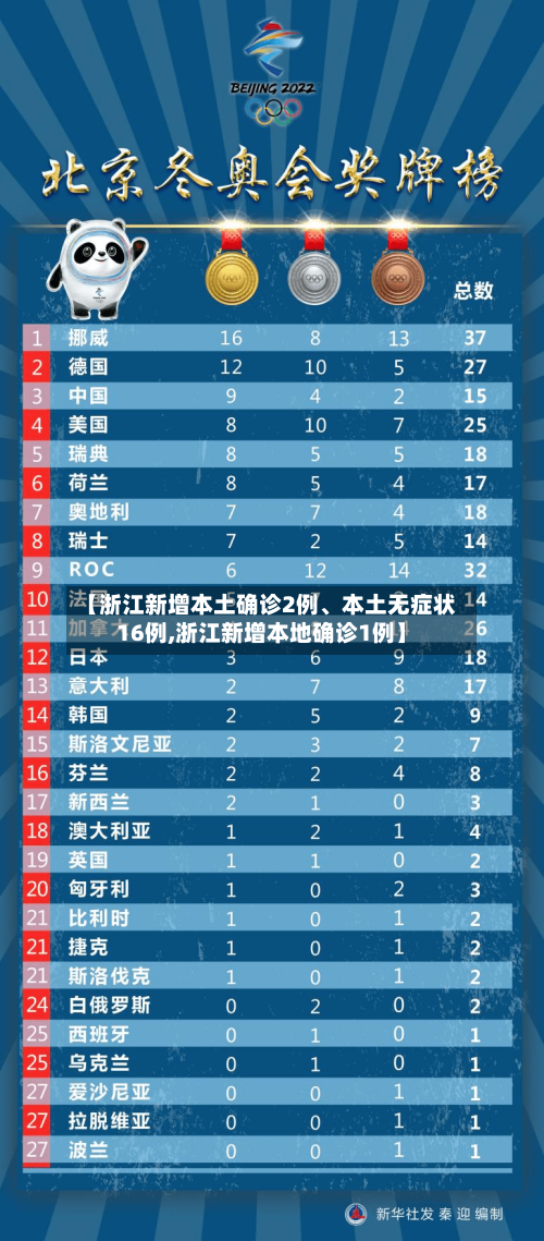 【浙江新增本土确诊2例、本土无症状16例,浙江新增本地确诊1例】