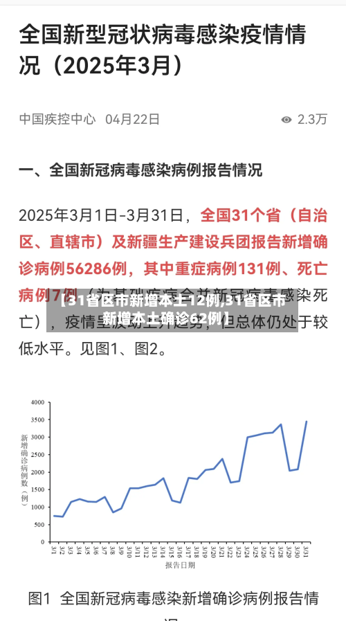 【31省区市新增本土12例,31省区市新增本土确诊62例】-第3张图片