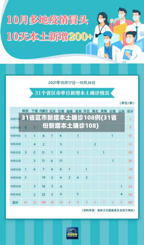 31省区市新增本土确诊108例(31省份新增本土确诊108)-第1张图片