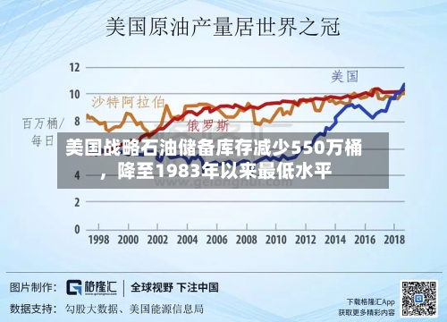 美国战略石油储备库存减少550万桶，降至1983年以来最低水平-第2张图片