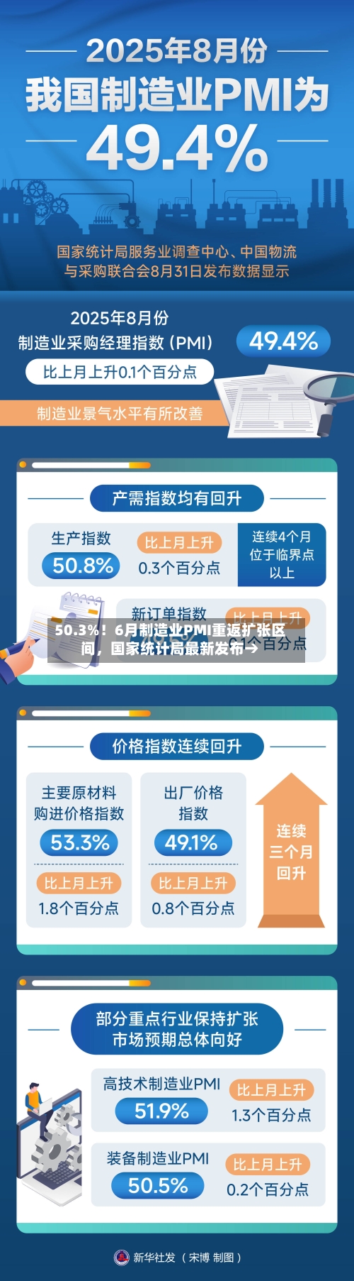 50.3%！6月制造业PMI重返扩张区间，国家统计局最新发布→