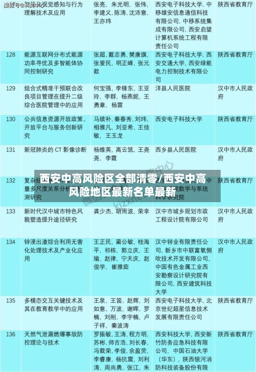西安中高风险区全部清零/西安中高风险地区最新名单最新-第2张图片
