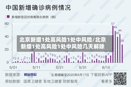 北京新增1处高风险1处中风险/北京新增1处高风险1处中风险几天解除