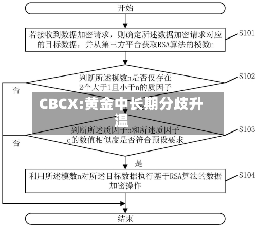 CBCX:黄金中长期分歧升温-第1张图片