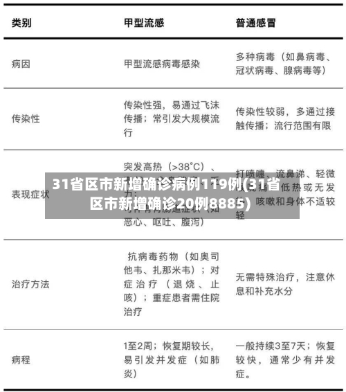 31省区市新增确诊病例119例(31省区市新增确诊20例8885)-第3张图片