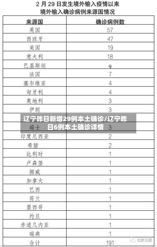 辽宁昨日新增29例本土确诊/辽宁昨日6例本土确诊详情