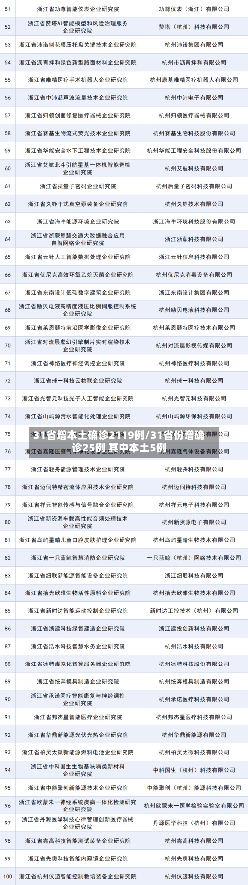 31省增本土确诊2119例/31省份增确诊25例 其中本土5例
