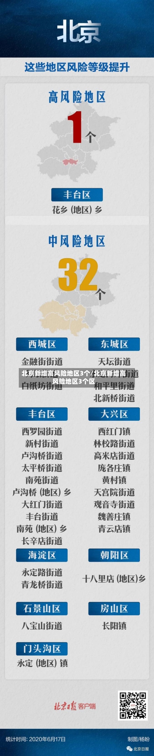 北京新增高风险地区3个/北京新增高风险地区3个区