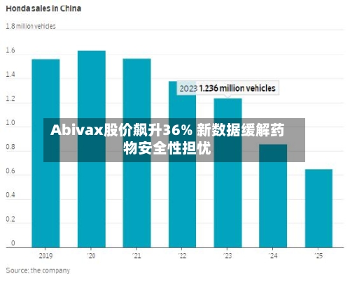Abivax股价飙升36% 新数据缓解药物安全性担忧