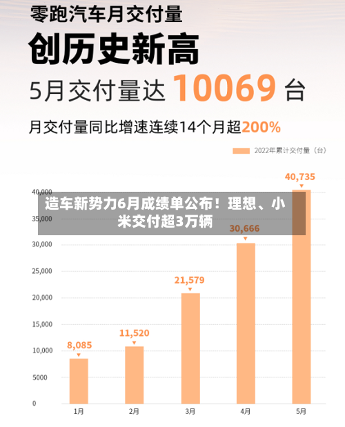 造车新势力6月成绩单公布！理想	、小米交付超3万辆-第3张图片