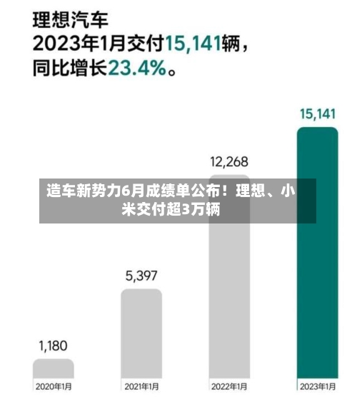 造车新势力6月成绩单公布！理想、小米交付超3万辆-第2张图片
