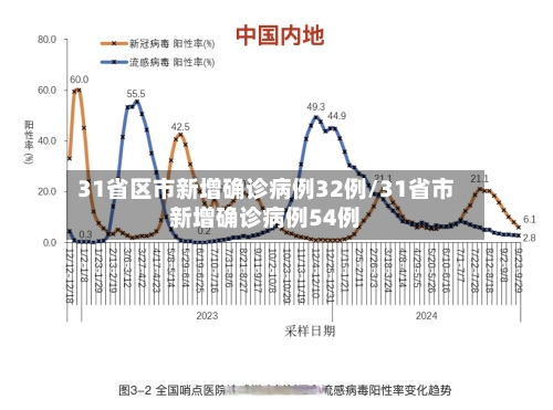 31省区市新增确诊病例32例/31省市新增确诊病例54例