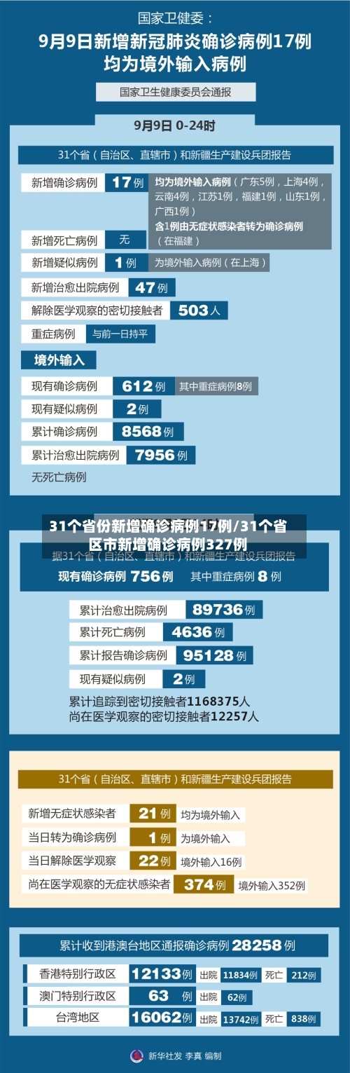 31个省份新增确诊病例17例/31个省区市新增确诊病例327例