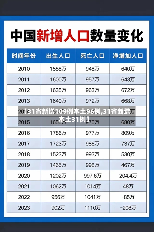 【31省新增109例本土96例,31省新增本土31例】-第3张图片