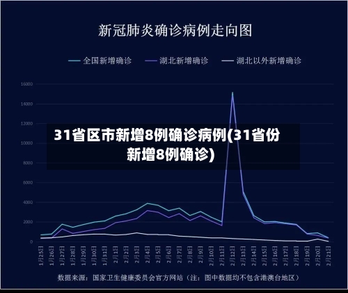 31省区市新增8例确诊病例(31省份新增8例确诊)