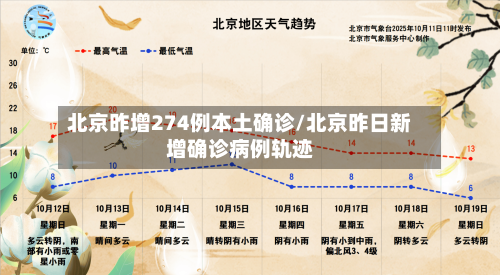 北京昨增274例本土确诊/北京昨日新增确诊病例轨迹