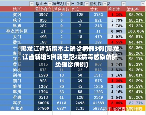 黑龙江省新增本土确诊病例3例(黑龙江省新增5例新型冠状病毒感染的肺炎确诊病例)-第3张图片
