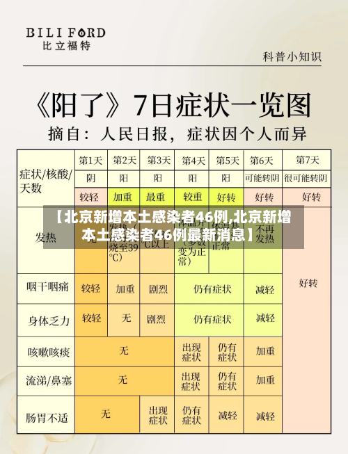 【北京新增本土感染者46例,北京新增本土感染者46例最新消息】