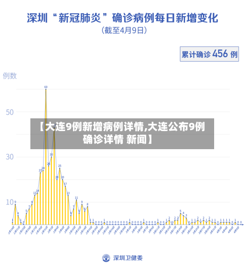 【大连9例新增病例详情,大连公布9例确诊详情 新闻】-第3张图片