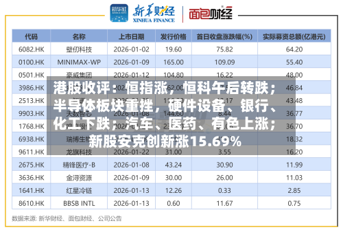 港股收评：恒指涨，恒科午后转跌；半导体板块重挫	，硬件设备、银行	、化工下跌；汽车、医药、有色上涨；新股安克创新涨15.69%-第3张图片