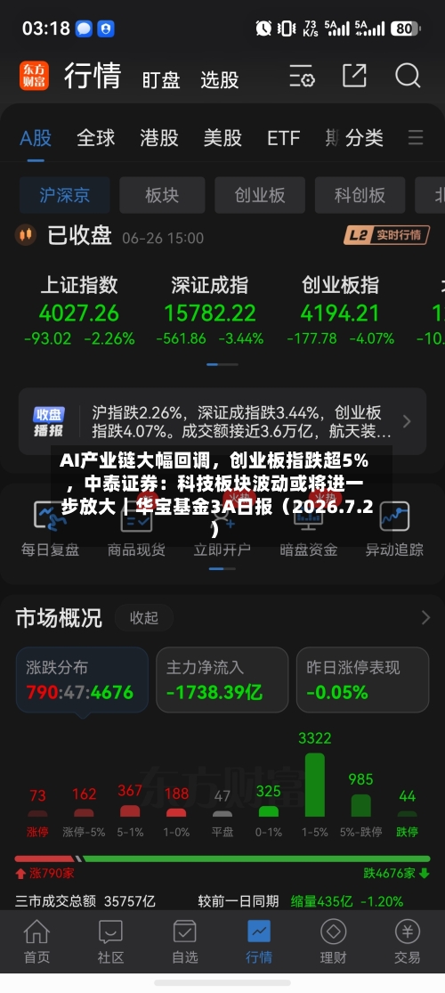 AI产业链大幅回调，创业板指跌超5%	，中泰证券：科技板块波动或将进一步放大｜华宝基金3A日报（2026.7.2）-第1张图片