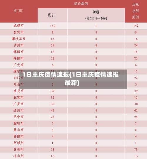 1日重庆疫情速报(1日重庆疫情速报最新)