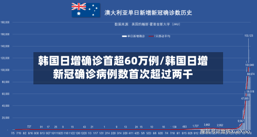 韩国日增确诊首超60万例/韩国日增新冠确诊病例数首次超过两千
