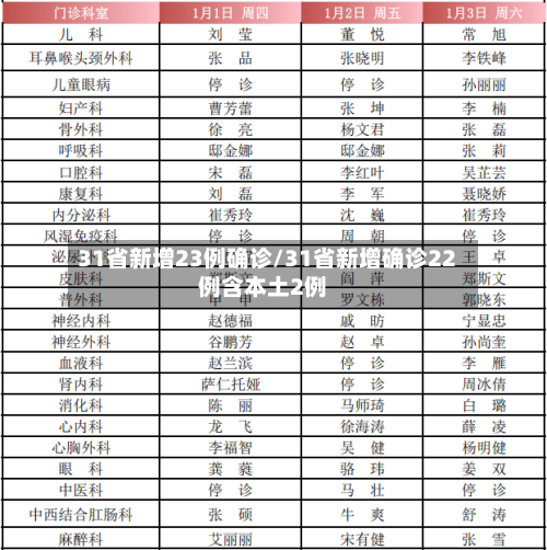 31省新增23例确诊/31省新增确诊22例含本土2例-第3张图片