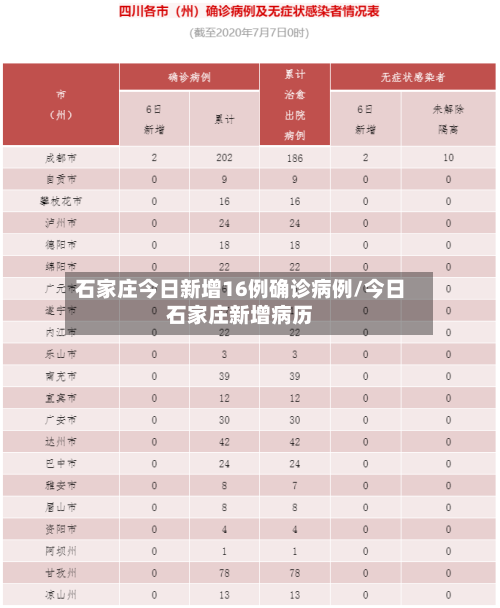 石家庄今日新增16例确诊病例/今日石家庄新增病历