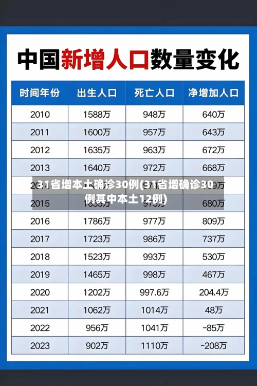 31省增本土确诊30例(31省增确诊30例其中本土12例)-第2张图片