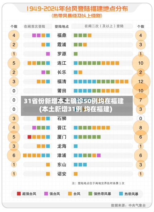 31省份新增本土确诊50例均在福建(本土新增31例 均在福建)