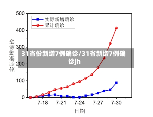 31省份新增7例确诊/31省新增7例确诊jh-第3张图片
