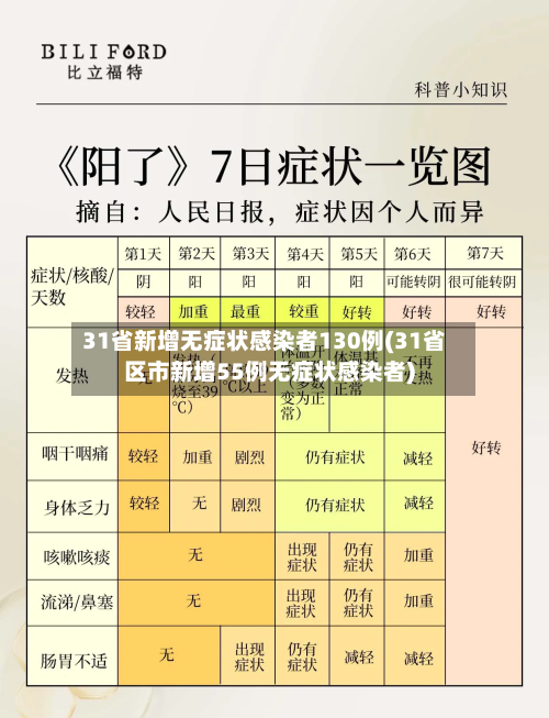 31省新增无症状感染者130例(31省区市新增55例无症状感染者)-第3张图片