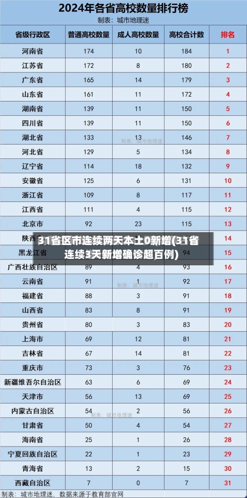 31省区市连续两天本土0新增(31省连续3天新增确诊超百例)