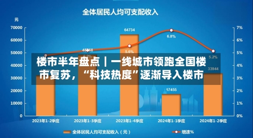 楼市半年盘点｜一线城市领跑全国楼市复苏	，“科技热度”逐渐导入楼市-第2张图片
