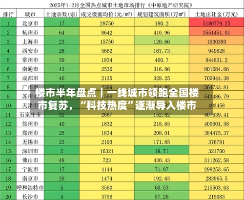 楼市半年盘点｜一线城市领跑全国楼市复苏，“科技热度”逐渐导入楼市