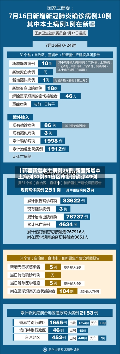 【新疆新增本土病例25例,新疆新增本土病例30例31省区市新增确诊49例】