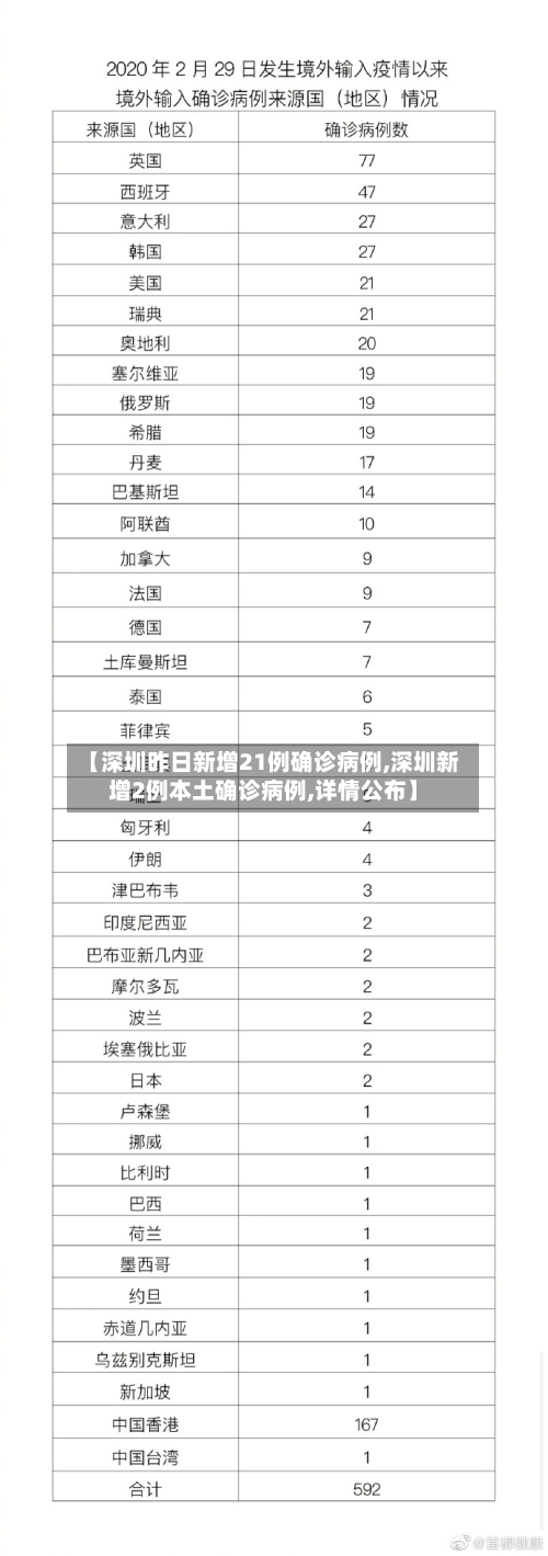 【深圳昨日新增21例确诊病例,深圳新增2例本土确诊病例,详情公布】-第3张图片